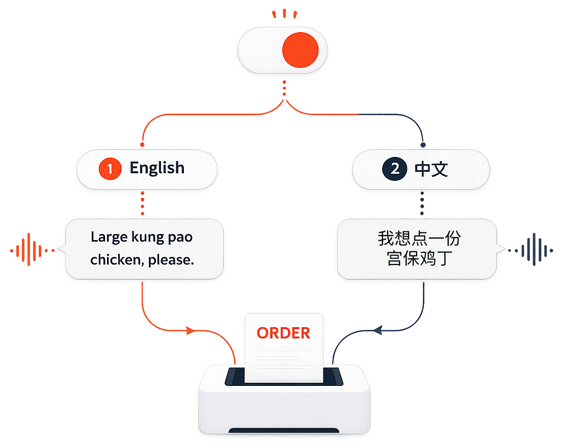 Diagram showing a one-click toggle activating the bilingual phone line. Callers self-select language (1 for English, 2 for 中文), each speaking in their native script — both orders flow into the same printed kitchen ticket.